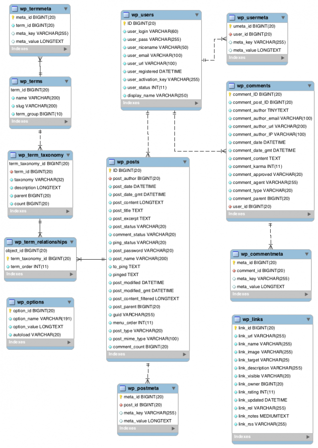 WordPress Database Structure