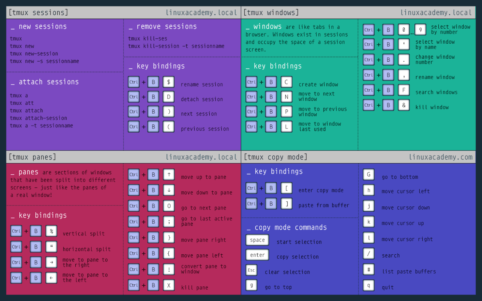 Tmux session. Tmux шпаргалка. Tmux команды. Tmux Linux команды. Tmux Cheat Sheet.